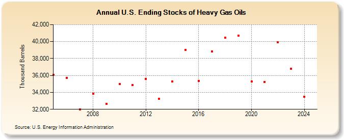 U.S. Ending Stocks of Heavy Gas Oils (Thousand Barrels)