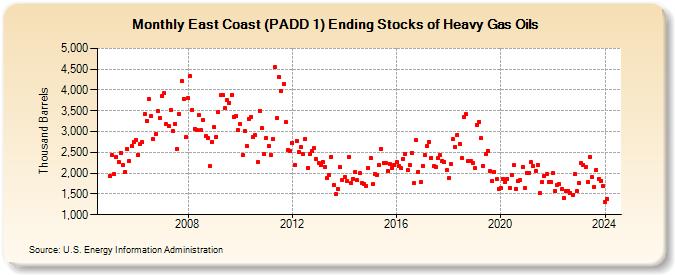 East Coast (PADD 1) Ending Stocks of Heavy Gas Oils (Thousand Barrels)