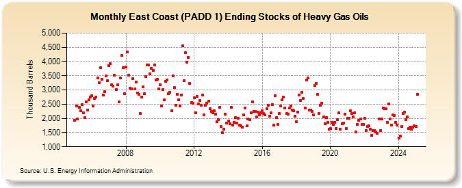 East Coast (PADD 1) Ending Stocks of Heavy Gas Oils (Thousand Barrels)