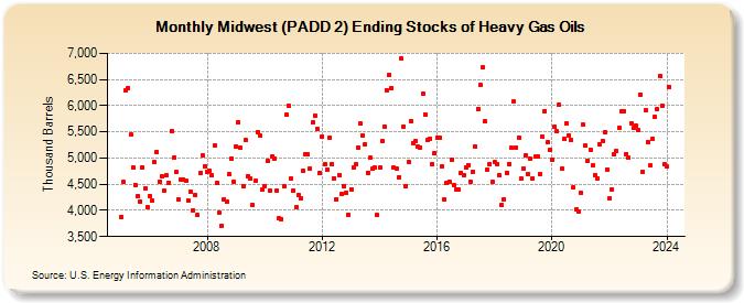 Midwest (PADD 2) Ending Stocks of Heavy Gas Oils (Thousand Barrels)