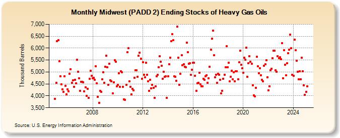 Midwest (PADD 2) Ending Stocks of Heavy Gas Oils (Thousand Barrels)