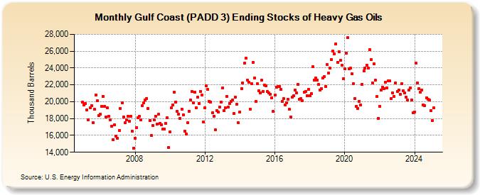 Gulf Coast (PADD 3) Ending Stocks of Heavy Gas Oils (Thousand Barrels)