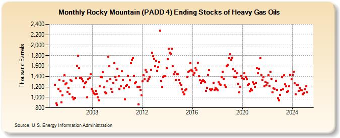 Rocky Mountain (PADD 4) Ending Stocks of Heavy Gas Oils (Thousand Barrels)