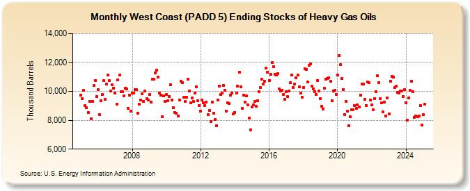 West Coast (PADD 5) Ending Stocks of Heavy Gas Oils (Thousand Barrels)