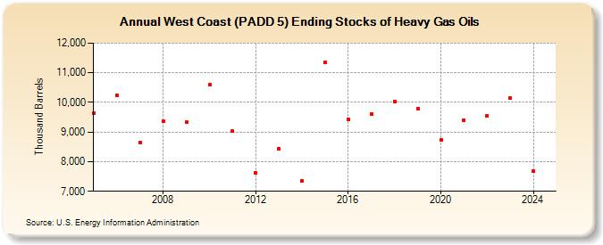 West Coast (PADD 5) Ending Stocks of Heavy Gas Oils (Thousand Barrels)