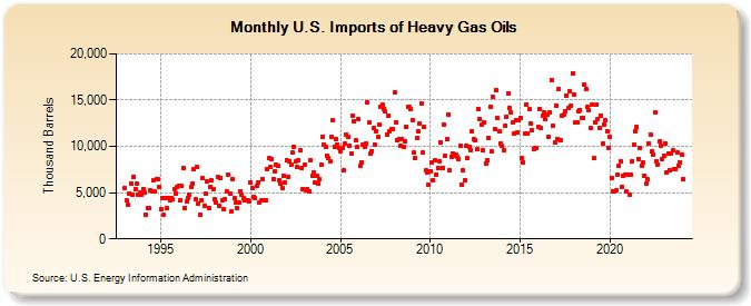 U.S. Imports of Heavy Gas Oils (Thousand Barrels)