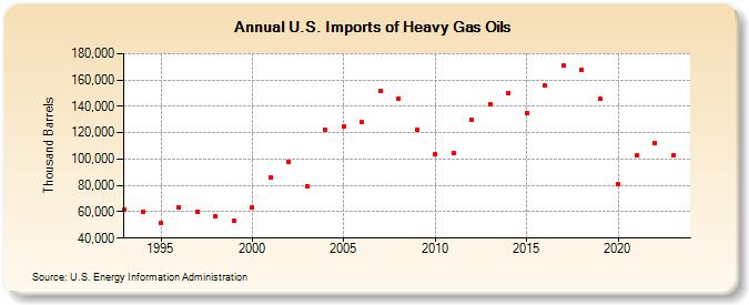 U.S. Imports of Heavy Gas Oils (Thousand Barrels)