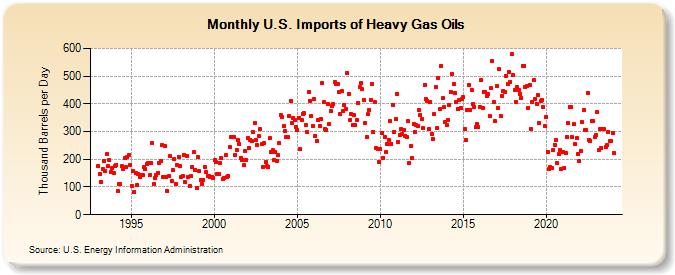 U.S. Imports of Heavy Gas Oils (Thousand Barrels per Day)