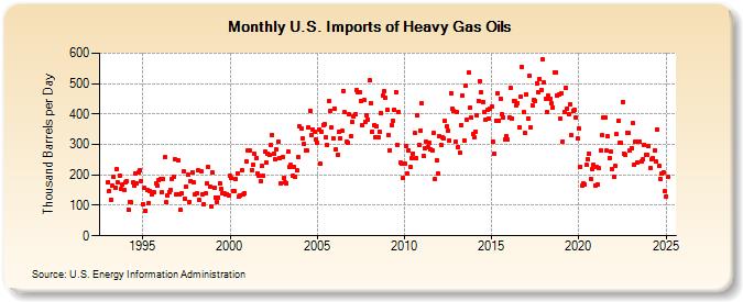 U.S. Imports of Heavy Gas Oils (Thousand Barrels per Day)