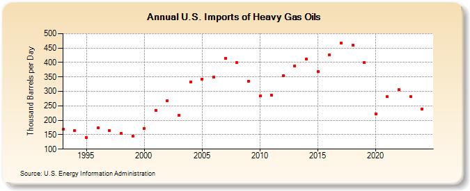 U.S. Imports of Heavy Gas Oils (Thousand Barrels per Day)