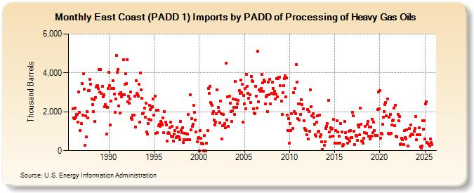 East Coast (PADD 1) Imports by PADD of Processing of Heavy Gas Oils (Thousand Barrels)