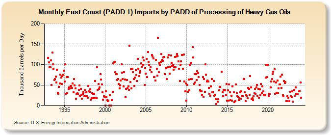 East Coast (PADD 1) Imports by PADD of Processing of Heavy Gas Oils (Thousand Barrels per Day)