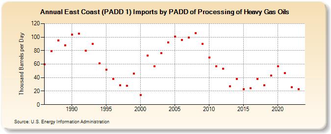 East Coast (PADD 1) Imports by PADD of Processing of Heavy Gas Oils (Thousand Barrels per Day)