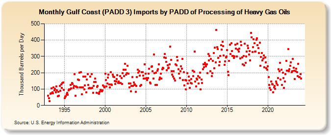 Gulf Coast (PADD 3) Imports by PADD of Processing of Heavy Gas Oils (Thousand Barrels per Day)