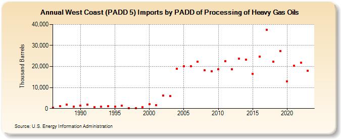 West Coast (PADD 5) Imports by PADD of Processing of Heavy Gas Oils (Thousand Barrels)
