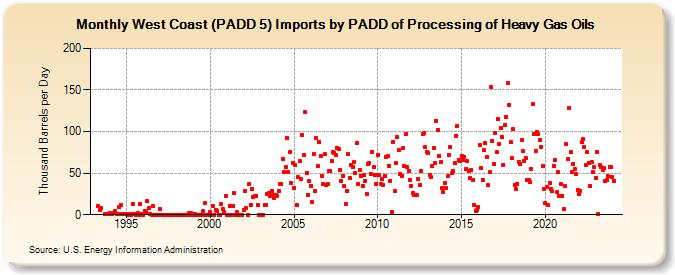 West Coast (PADD 5) Imports by PADD of Processing of Heavy Gas Oils (Thousand Barrels per Day)