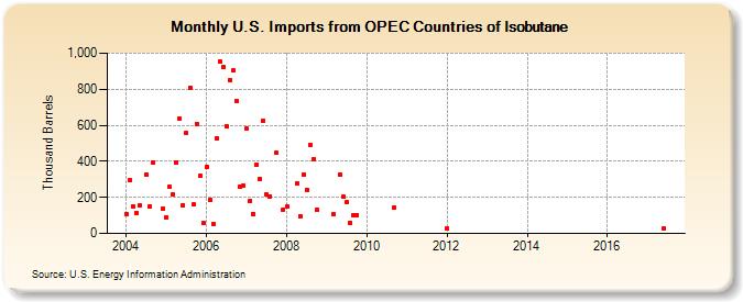 U.S. Imports from OPEC Countries of Isobutane (Thousand Barrels)