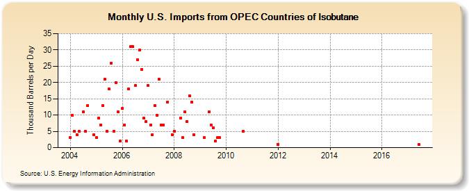 U.S. Imports from OPEC Countries of Isobutane (Thousand Barrels per Day)
