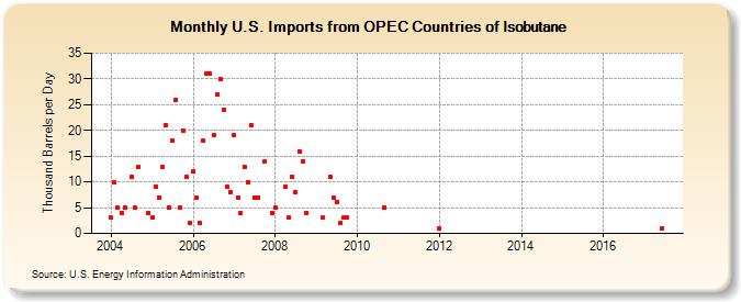U.S. Imports from OPEC Countries of Isobutane (Thousand Barrels per Day)