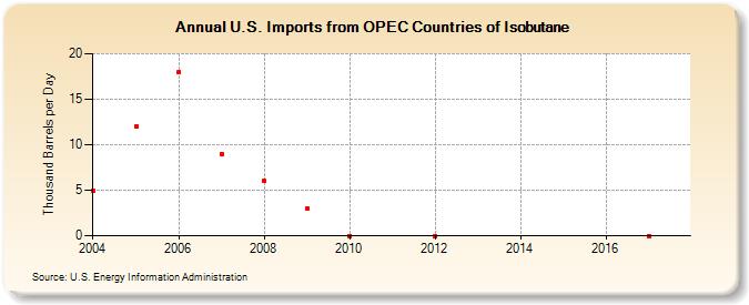 U.S. Imports from OPEC Countries of Isobutane (Thousand Barrels per Day)