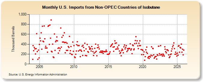 U.S. Imports from Non-OPEC Countries of Isobutane (Thousand Barrels)