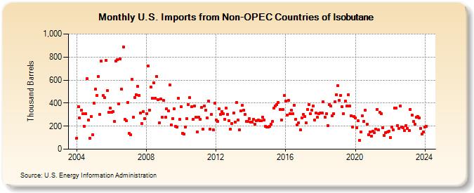 U.S. Imports from Non-OPEC Countries of Isobutane (Thousand Barrels)