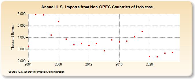U.S. Imports from Non-OPEC Countries of Isobutane (Thousand Barrels)