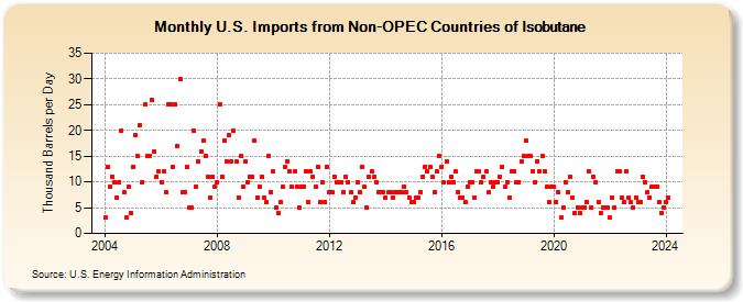 U.S. Imports from Non-OPEC Countries of Isobutane (Thousand Barrels per Day)