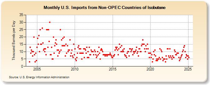 U.S. Imports from Non-OPEC Countries of Isobutane (Thousand Barrels per Day)