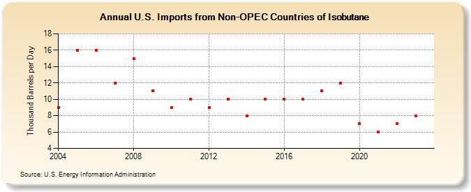 U.S. Imports from Non-OPEC Countries of Isobutane (Thousand Barrels per Day)