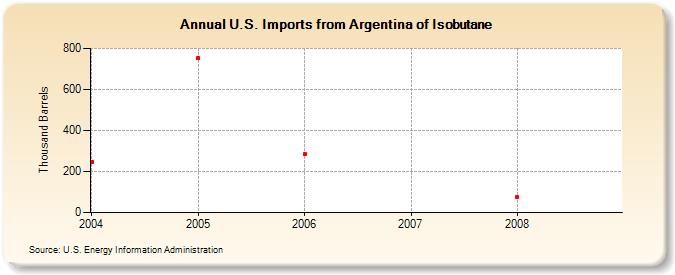 U.S. Imports from Argentina of Isobutane (Thousand Barrels)