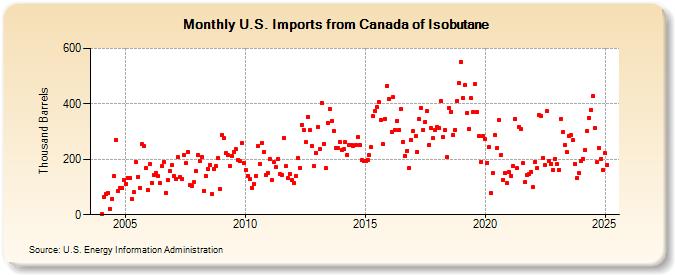 U.S. Imports from Canada of Isobutane (Thousand Barrels)