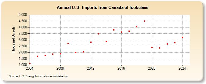 U.S. Imports from Canada of Isobutane (Thousand Barrels)