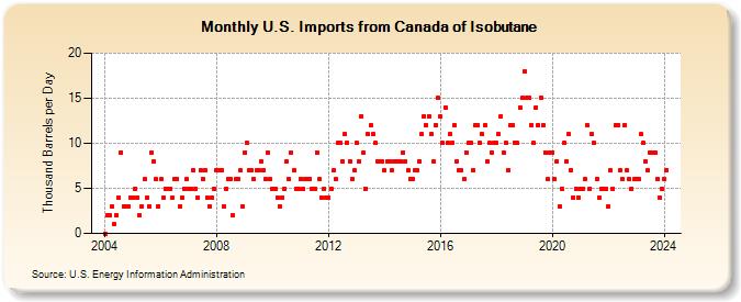 U.S. Imports from Canada of Isobutane (Thousand Barrels per Day)