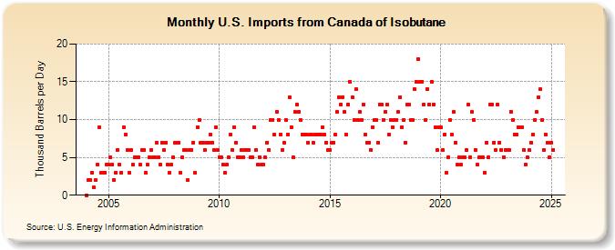 U.S. Imports from Canada of Isobutane (Thousand Barrels per Day)