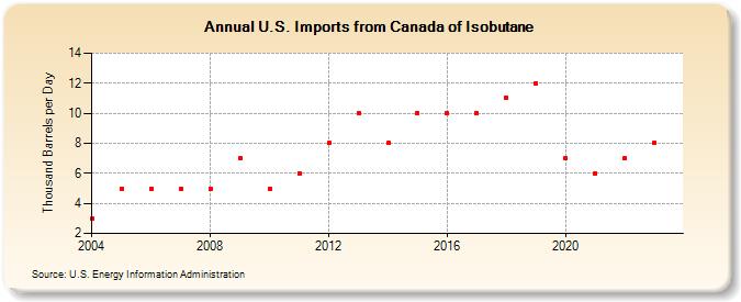 U.S. Imports from Canada of Isobutane (Thousand Barrels per Day)