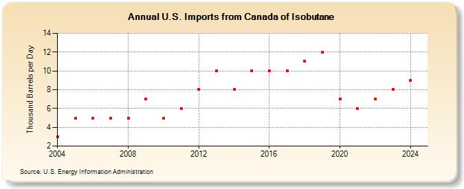 U.S. Imports from Canada of Isobutane (Thousand Barrels per Day)