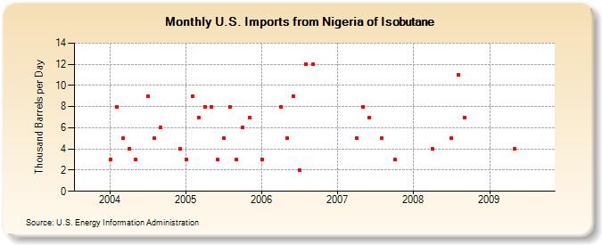 U.S. Imports from Nigeria of Isobutane (Thousand Barrels per Day)