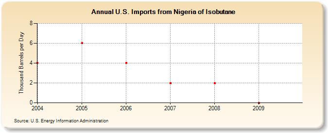 U.S. Imports from Nigeria of Isobutane (Thousand Barrels per Day)