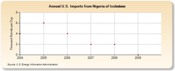 U.S. Imports from Nigeria of Isobutane (Thousand Barrels per Day)
