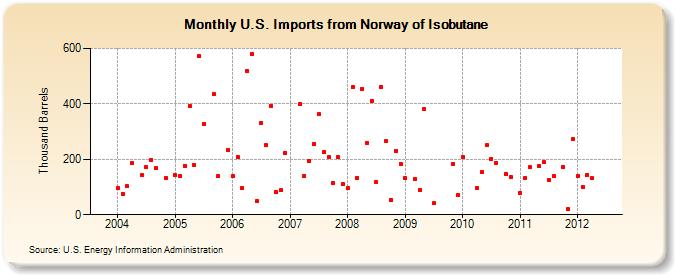 U.S. Imports from Norway of Isobutane (Thousand Barrels)