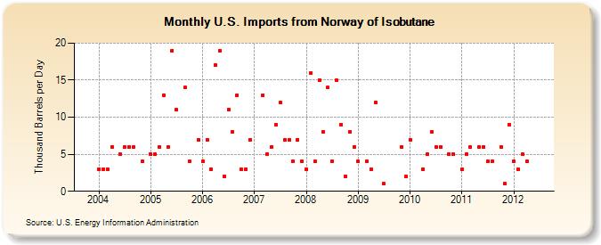 U.S. Imports from Norway of Isobutane (Thousand Barrels per Day)