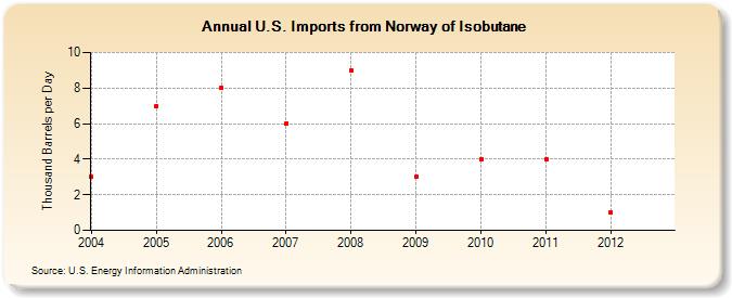 U.S. Imports from Norway of Isobutane (Thousand Barrels per Day)