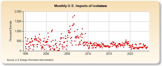 U.S. Imports of Isobutane (Thousand Barrels)