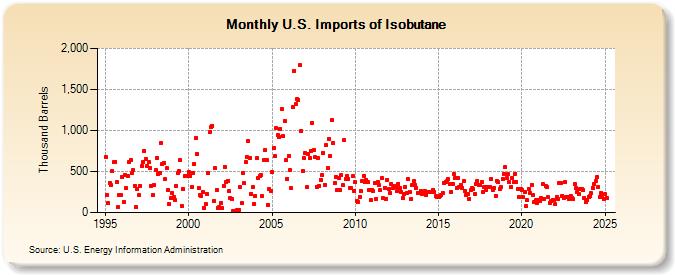 U.S. Imports of Isobutane (Thousand Barrels)