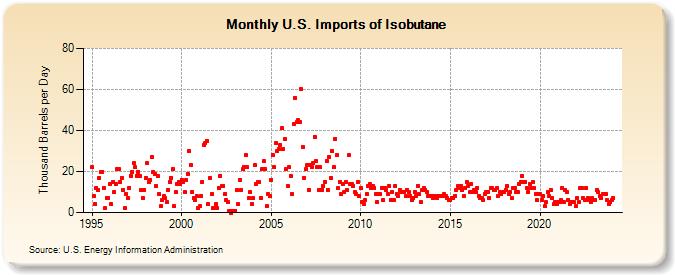 U.S. Imports of Isobutane (Thousand Barrels per Day)