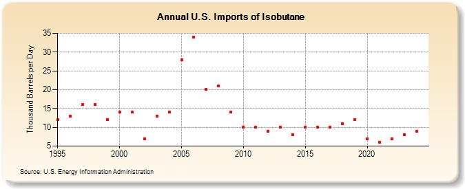 U.S. Imports of Isobutane (Thousand Barrels per Day)