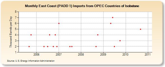 East Coast (PADD 1) Imports from OPEC Countries of Isobutane (Thousand Barrels per Day)