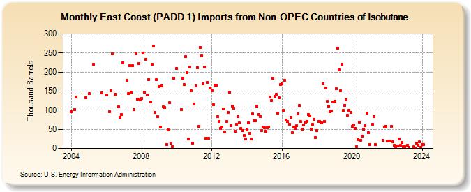East Coast (PADD 1) Imports from Non-OPEC Countries of Isobutane (Thousand Barrels)
