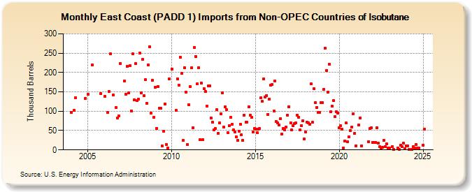 East Coast (PADD 1) Imports from Non-OPEC Countries of Isobutane (Thousand Barrels)